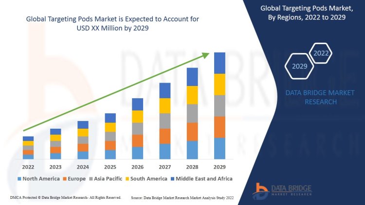 Targeting Pods Market Size, Share, and Trends Analysis Report Size Analysis Report