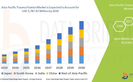 Asia-Pacific Trauma Fixation Market would rocket up to USD 3,787.43 million by 2030