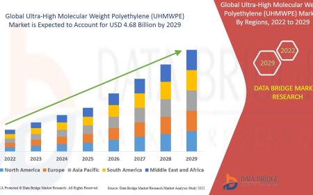 Ultra-High Molecular Weight Polyethylene (UHMWPE) Market expected to reach the USD 4.68 billion by 2029