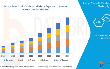 Europe Stand-Up Paddleboard Market Size, Share, Trends, Opportunities, Key Drivers and Growth Prospectus
