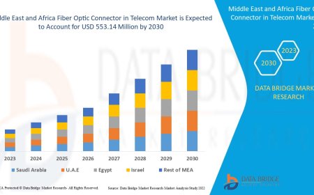 Middle East and Africa Fiber Optic Connector in Telecom Market Size, Share, Trends, Demand, Growth and Competitive Outlook