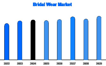 Why the Bridal Wear Market Is Thriving in Emerging Economies