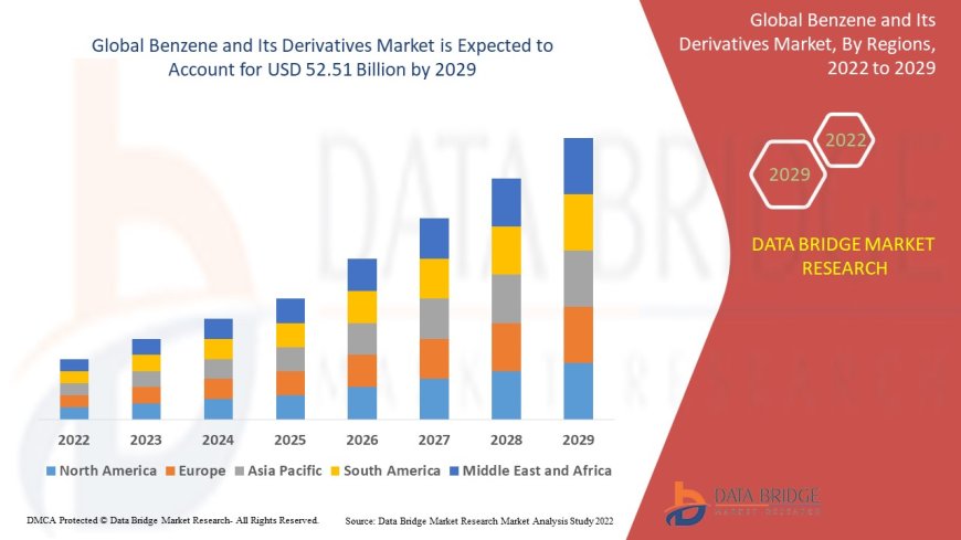 Benzene and Its Derivatives Market Value Analysis and Current Status 2029