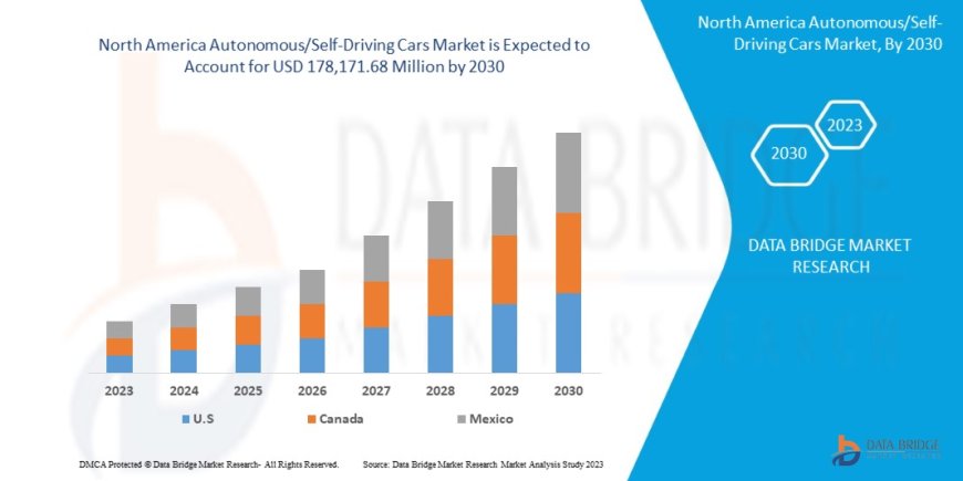 North America Autonomous/Self-Driving Cars Market : Trends, Forecast, and Competitive Landscape 2025 –2032