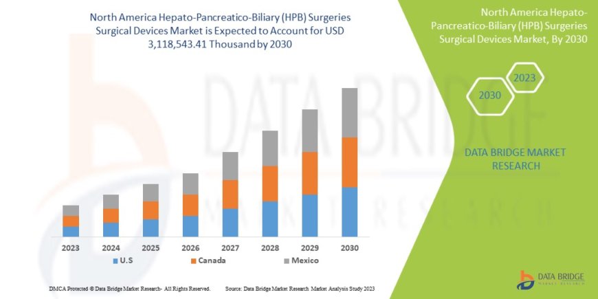 North America Hepato-Pancreatico-Biliary (HPB) Surgeries Surgical Devices Market is growing with a CAGR of 8.7%