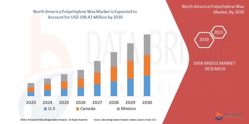 North America Polyethylene Wax Market would rocket up to USD 190.43 million by 2030