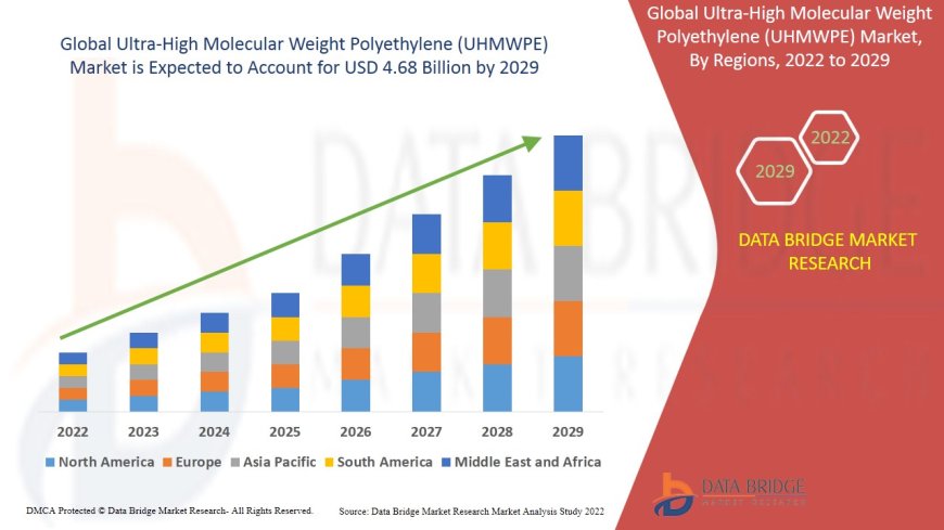 Ultra-High Molecular Weight Polyethylene (UHMWPE) Market expected to reach the USD 4.68 billion by 2029