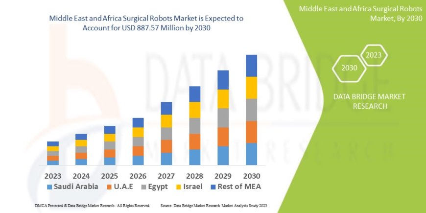 Middle East and Africa Surgical Robots Market Surges with Technological Advancements in Minimally Invasive Procedures