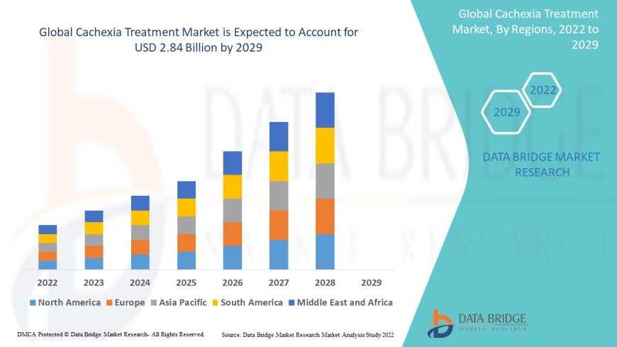 Cachexia Treatment Market expected to reach USD 2.84 billion by 2029