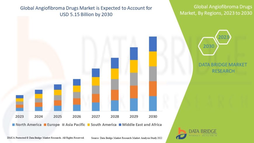 Angiofibroma Drugs Global  Market: Opportunities and Outlook Period 2025 - 2032