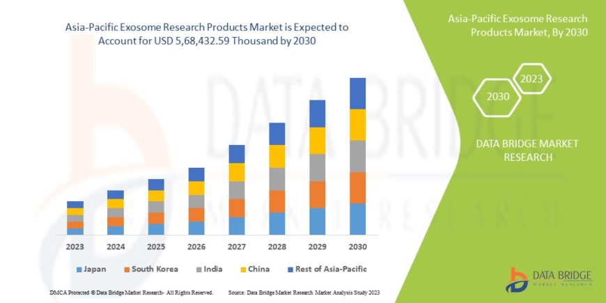 Asia-Pacific Exosome Research Products Industry: Developments and Dynamics to 2025 - 2032