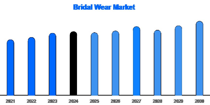 Why the Bridal Wear Market Is Thriving in Emerging Economies