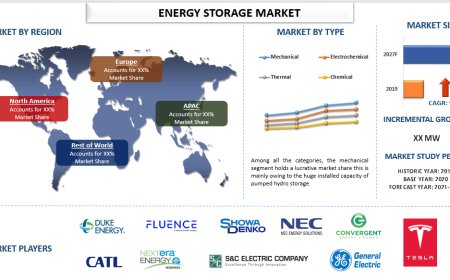 Global Energy Storage Market Trends, Size, and Forecast Analysis (2021-2027) | UnivDatos