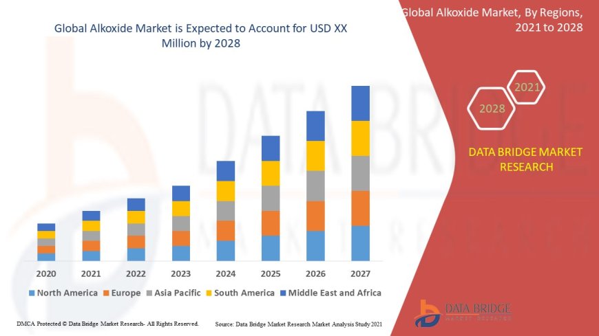 Alkoxide Sector: Trends and Outlook to 2025 - 2032