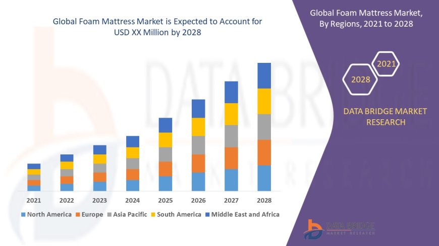 Foam Mattress Business Outlook: Analysis and Developments Period 2025 - 2032