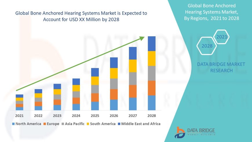 Bone Anchored Hearing Systems Business Outlook: Analysis and Opportunities 2025 - 2032