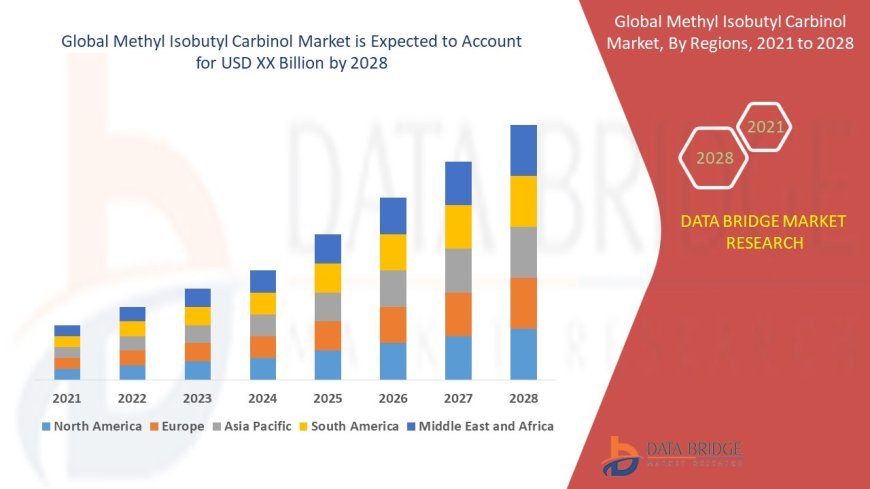 Methyl Isobutyl Carbinol Business Outlook: Dynamics and Developments 2025 - 2032