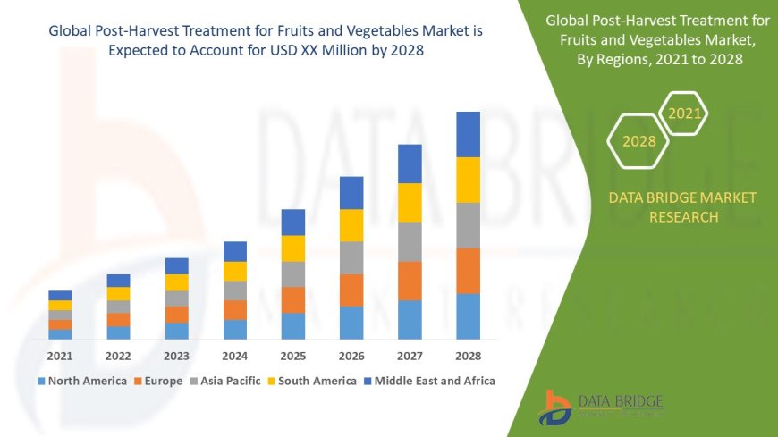 Post-Harvest Treatment for Fruits and Vegetables Business Outlook: Forecast and Analysis Period 2025 - 2032