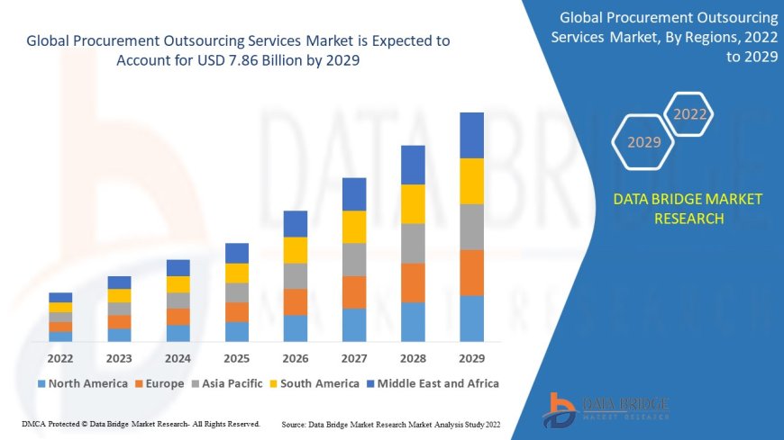 Procurement Outsourcing Services Market Size, Status and Industry Outlook During 2032