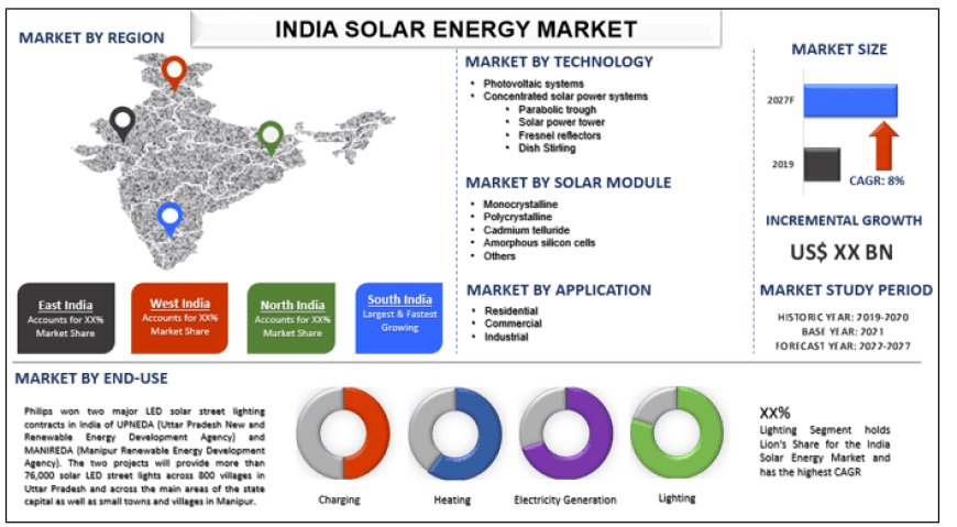 India Solar Energy Market Size, Growth Forecast & Key Trends (2021-2027) | UnivDatos