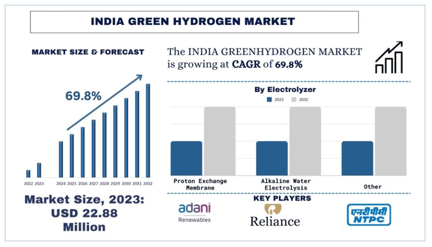 India Green Hydrogen Market Size, Trends & Forecast (2024-2032) | UnivDatos