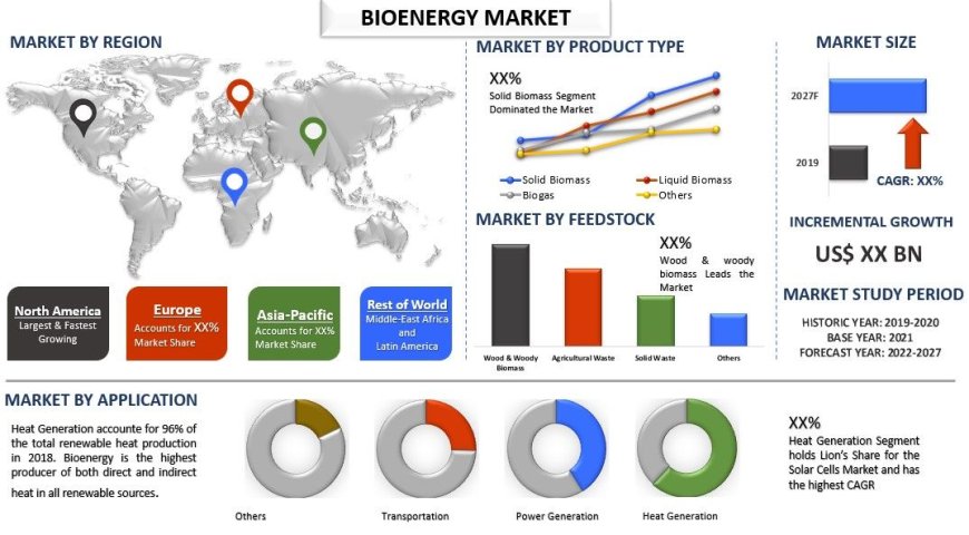 Bioenergy Market: Growth Trends, Size & Strategic Insights (2021-2027) | UnivDatos