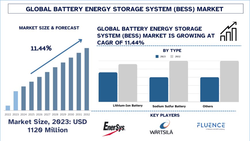 Battery Energy Storage System (BESS) Market Key Drivers, Trends, and Forecast (2024-2032) | UnivDatos